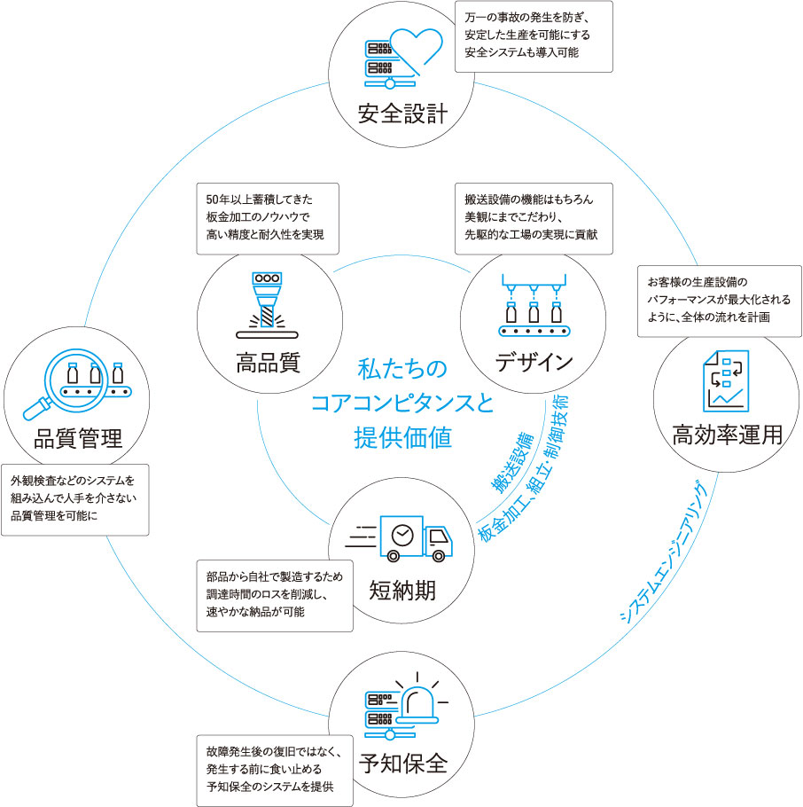 私たちのコアコンピタンスと提供価値