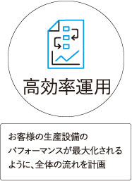 お客様の生産設備のパフォーマンスが最大化されるように、全体の流れを計画